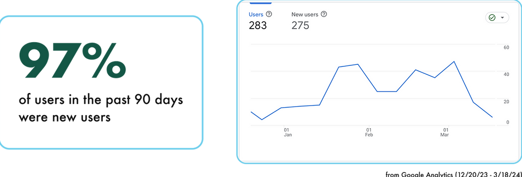 Google Analytics: users vs. new users over the past 90 days