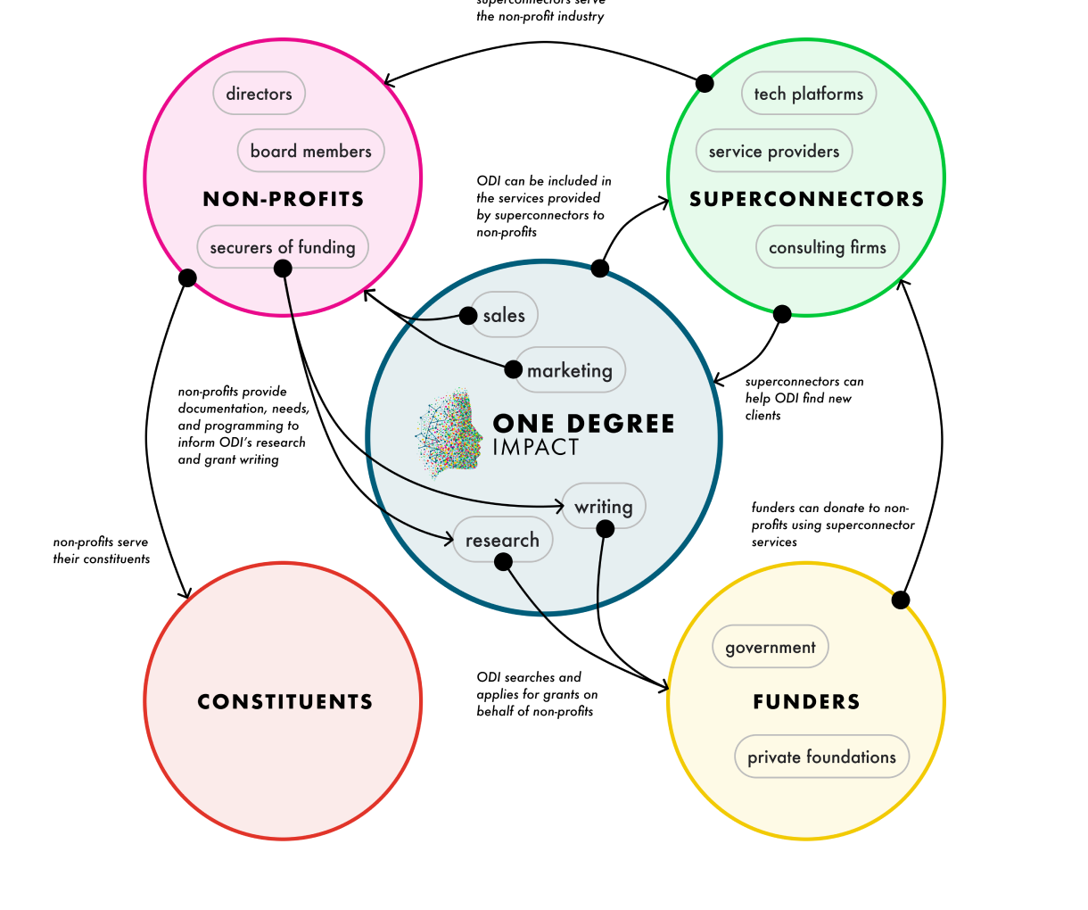 Ecosystem map of ODI's stakeholder relationships