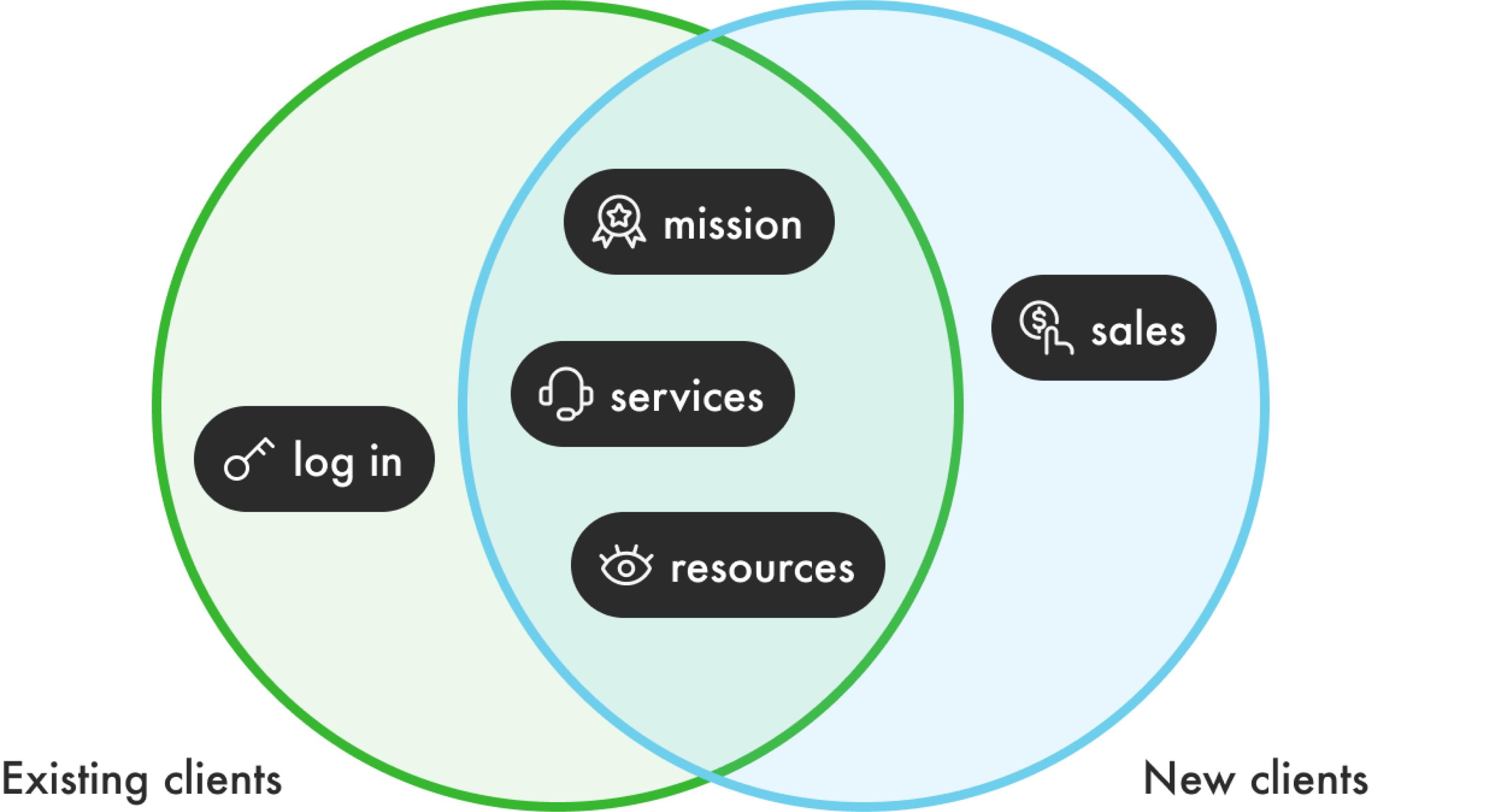 Product architecture: overlap of new and existing client journeys