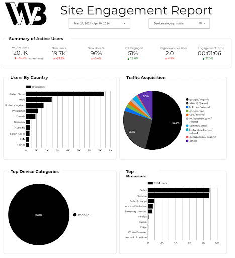 Google Analytics 4 site engagement report for the WWB mobile audience showing 20.1K active users, 96% new users, 51% engagement rate, and traffic acquisition breakdown