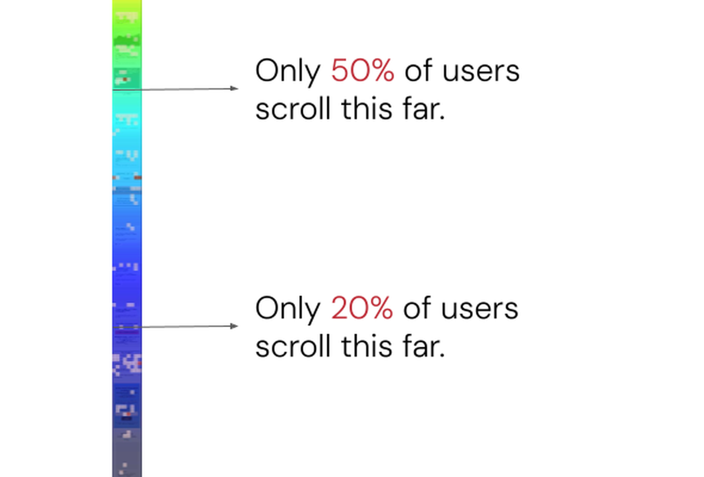 Hotjar scroll heatmap showing only 50% of users scroll past the first fold and just 20% reach further down the WWB mobile homepage